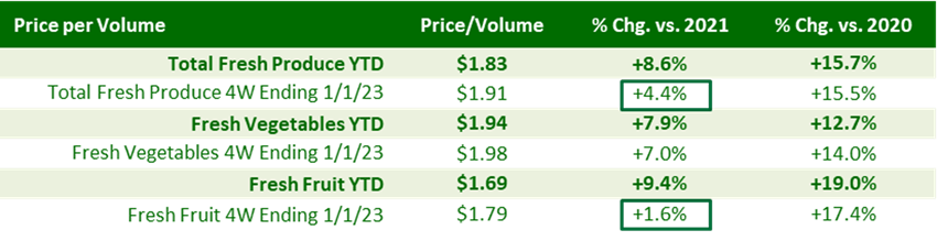 Price per volume, price/volume,  percentage change vs 2021, and percentage change vs 2020.